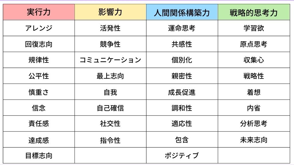 ストレングスファインダー34の資質