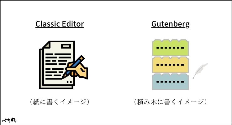 グーテンベルクとは?一言で表すならブロック