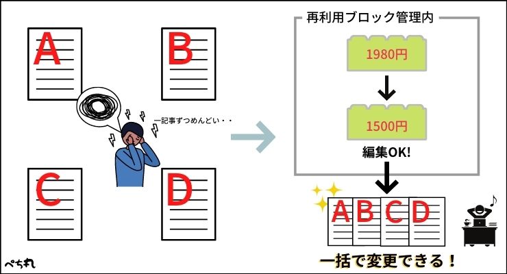 グーテンベルク 再ブロックの賢い使い方